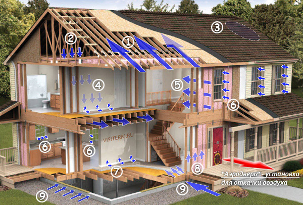 Схема воздушных потоков при проведении теста на воздухопроницаемость здания